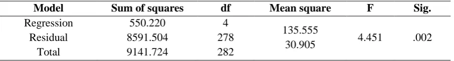 Table 3. ANOVA Test for Predictors
