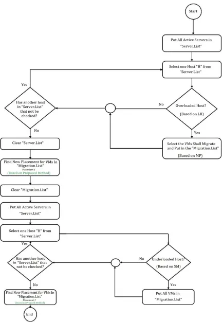 Figure 4. Virtual Machine Consolidation Flowchart