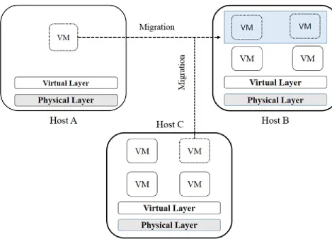 Figure 1. VM Consolidation