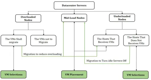 Figure 3. VM Consolidation Process