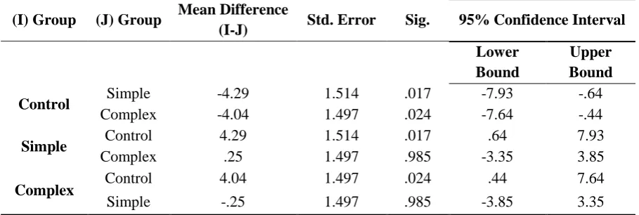 Table 5. The Tukey HSD Test for Multiple Comparisons of the Three Groups