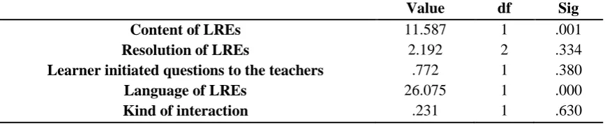 Table 9. Results of Chi-square Tests for Occurrences of Types of LREs by Language  