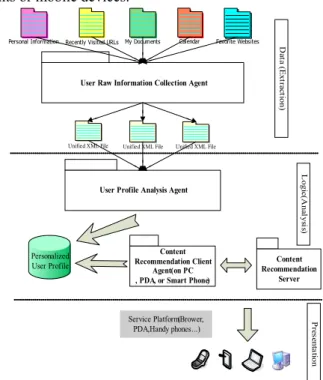 Figure 1. The CRESDUP system as a three-tier application 