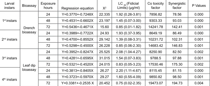 Table 4. Lethal concentration and synergistic values of 1:1 combinations of α-amyrin acetate and Bacillus thuringiensis Berliner against the different larval instars of Plutella xylostella L.