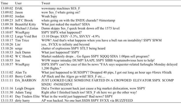 Table 2 - Some of the Tweets Following the 23 rd  of April AP Hack 