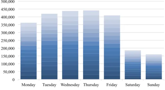 Figure 7 - Tweet Volume per Day from Week 17 to Week 32 