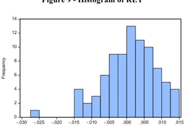 Figure 9 - Histogram of RET 