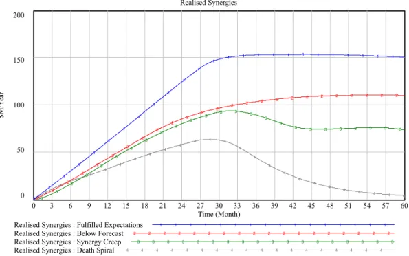 Figure 3: Simulations replicating the 4 typical behavior patterns of M&amp;A Integrations  