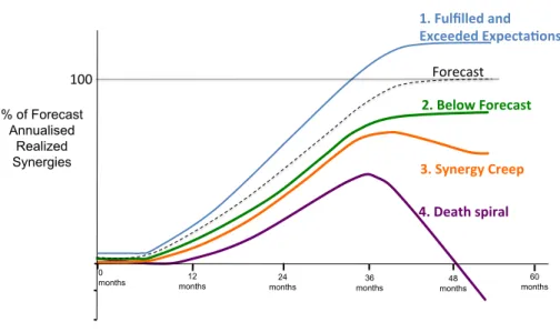 Figure 1: Four common patterns of behavior experts identified for M&amp;A Integrations 