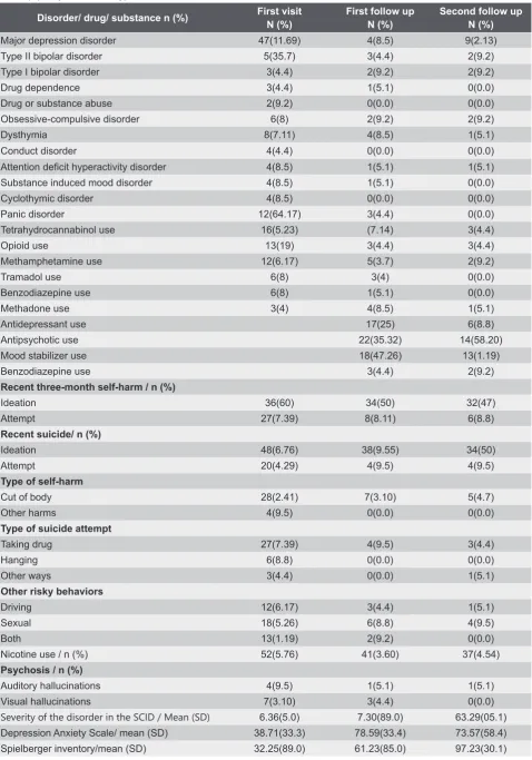 Table 2. Comparison of disorders and symptoms of patients at first-time visit ,first follow up (Six months after study) and second follow up (one year after study)