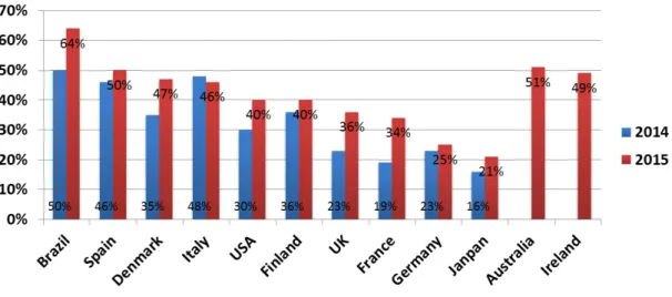 Figure 1.2: Using Social Media as the Source of News. Proportion of news consumer that used social media as the sources of news in 2013 and 2015 (reproduced from [8])