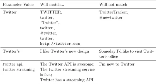 Table 2.2: Track Example for Twitter Streaming API Filter Function (reproduced from [78])