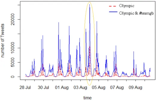 Figure 3.2: Comparison of Tweets Volume that Crawled by Different Keywords Olympic (lower, red dashed line) versus Olympic and #teamgb(higher, blue solid line)