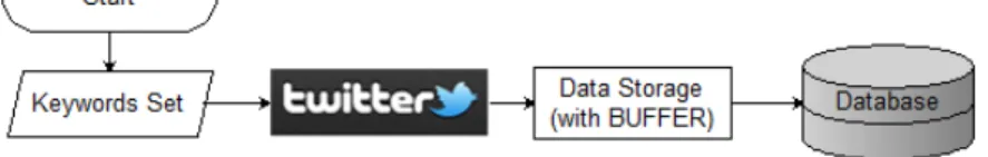 Figure 3.3: Components and System Flow of Baseline Twitter Crawling Model