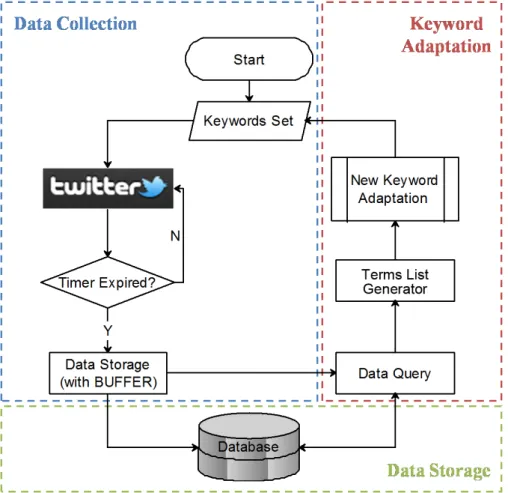 Figure 3.4: Components and System Flow of the Adaptive Crawling Model