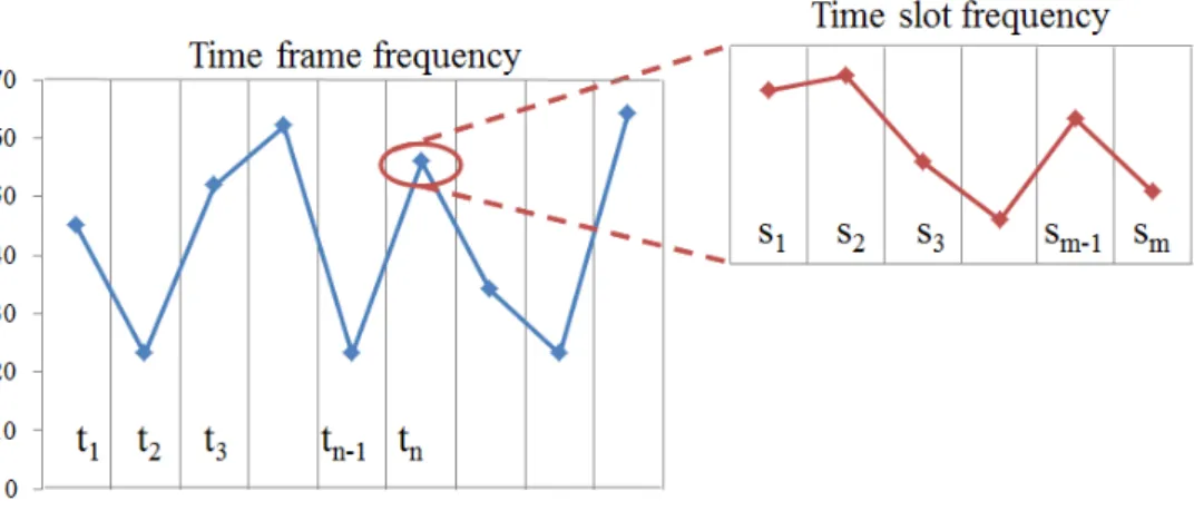 Figure 3.5: Time frames and Time slots for Hashtag Frequency