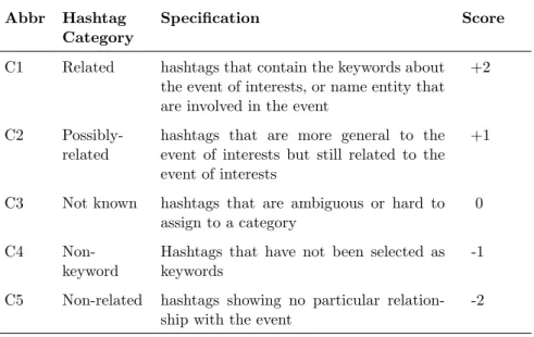 Table 3.1: Hashtag Categorization and Grading Strategy
