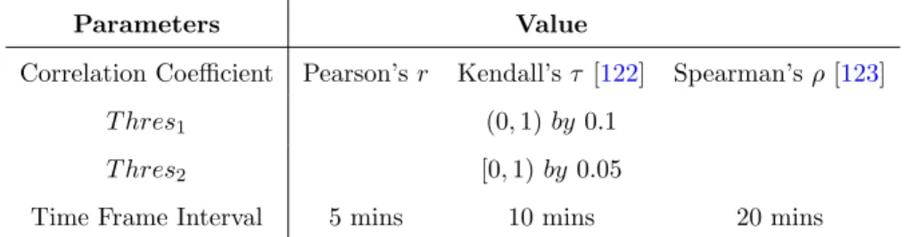 Table 3.2: Parameters List and Testing Values for TP-KwAA