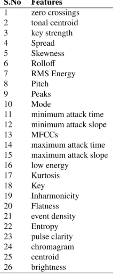 Table 1. Features extracted using MIR toolbox S.No Features 1 zero crossings 2 tonal centroid 3 key strength 4 Spread 5 Skewness 6 Rollo ﬀ 7 RMS Energy 8 Pitch 9 Peaks 10 Mode