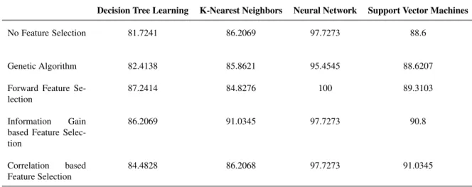 Table 3. Accuracies achieved by feature selection algorithm vs classiﬁers.