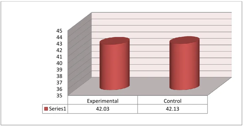 Figure 1. Participants’ scores on the PET in the experimental and control groups 