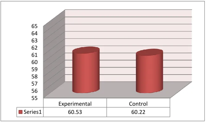 Figure 2. Stduy groups’ scores on the writing pretest 