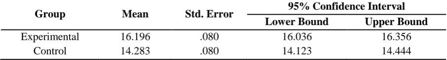 Table 4. Independent Samples T-test for Stduy Groups’ Scores on the Writing Pretest 