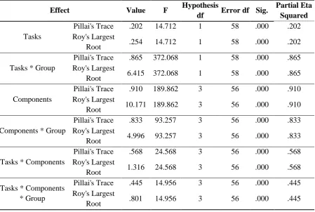 Table 6. Tests of Between-Subjects Effects for the Writing Postest 