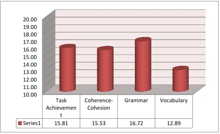 Figure 3. Components of writing postest by groups 