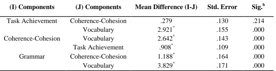 Table 10. Post-Hoc Scheffe’s Tests; for Components of Writing Postest by Stduy Groups 
