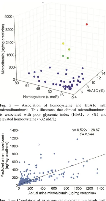 Fig.  1  —  Association  of  Glycosylated  hemoglobin  and  Fasting  blood  sugar  with  urinary  microalbumin