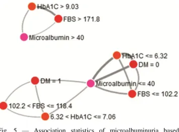 Fig.  5  —  Association  statistics  of  microalbuminuria  based   on a machine learning algorithm