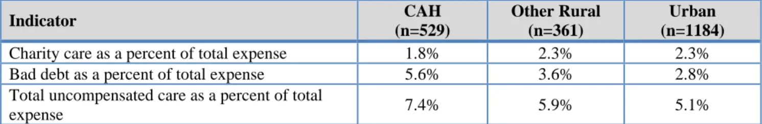 Table 5. Total Uncompensated Care (Combined Charity Care and Bad Debt) by  Hospital Type  Indicator  CAH  (n=529)  Other Rural (n=361)  Urban  (n=1184) 