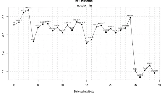 Figure 10: Model 1 execution with a dataset of 100 instances