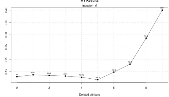 Figure 13: Model 1 performance using RF and a dataset with 1600 attributes Kendall’s correlation coefficient confirm that in classification, the algorithm has a  bet-ter performance if number of instances increase as we can see in table 6