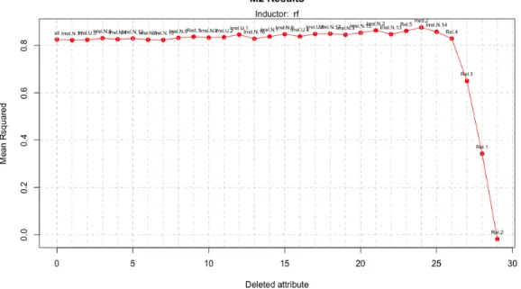 Figure 14: Model 2 performance using RF and a dataset with 1600 attributes Number of instances 100 200 400 800 1600 lm 10/11 10/11 4/11 9/11 10/11 0.79 0.79 0.825 0.8462 0.8437 rf 5/11 4/11 5/11 9/11 6/11 0.81432 0.84123 0.85598 0.87038 0.88469