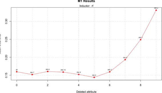 Figure 15: Performance of model 2 using a dataset with 400 instances and RF