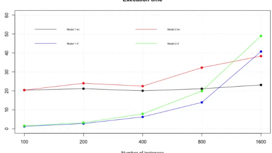 Figure 20: Execution time results using artificial regression data
