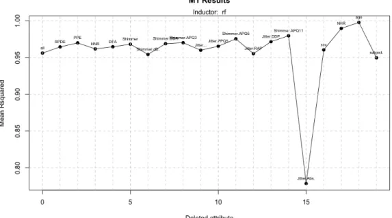 Table 13: Breast cancer Wisconsin dataset results