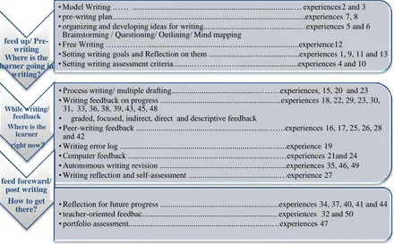Figure 1. Writing constructs tapped by FAOW instrument in three stages  