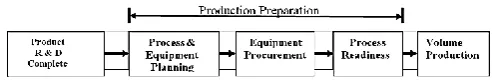 Figure 1: Production Preparation Stages 