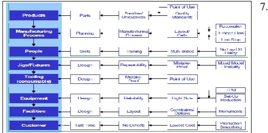 Figure 4: The Detailed Level of Production preparation process 3P [7]. 