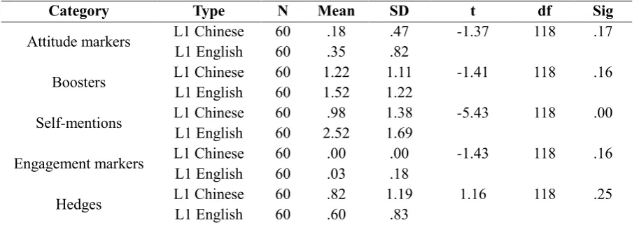 Table 9. Mean Scores and T-test Results for Interactional Metadiscourse 