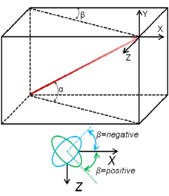 Figure 2: Description of inclination and compound angle with sign convention 