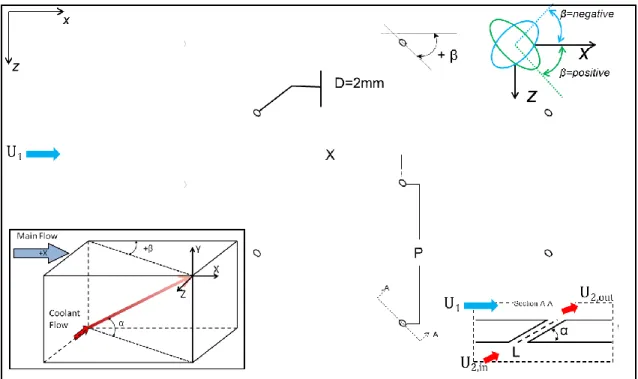 Figure 7: Geometric parameters describing an array of film cooling holes 