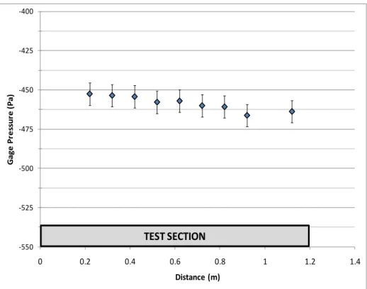 Figure 18: Static pressure variation in the stream-wise direction of the duct without the pressure  insert in the wind tunnel 