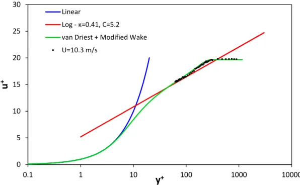 Figure 22: Inner scaling of boundary layer for a lower tunnel free stream velocity 