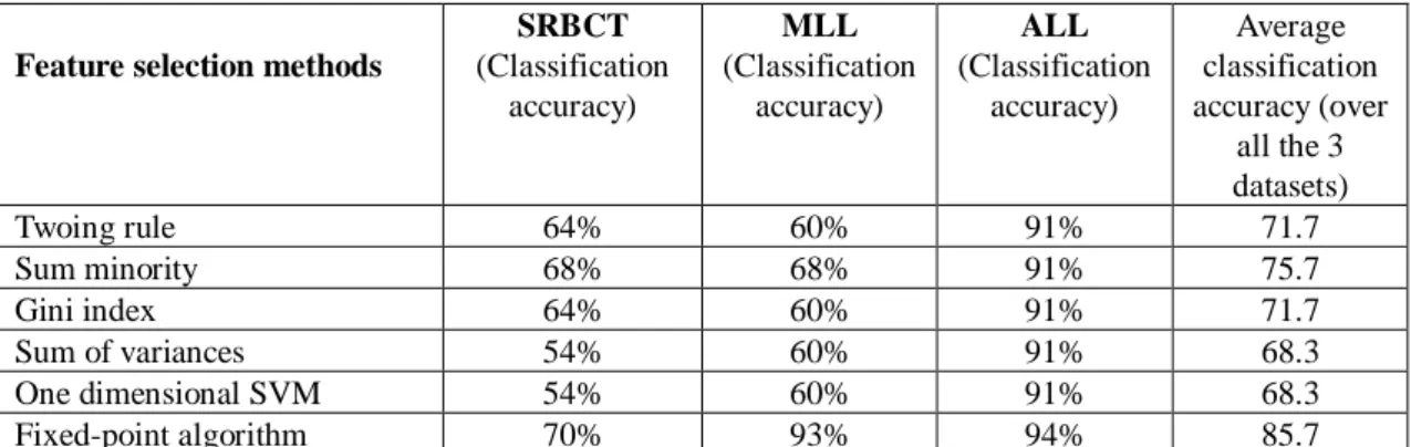 Table  2:  Classification  accuracy  with  150  selected  genes  obtained  by  using  various  feature  selection  methods and with J4.8 classifier on SRBCT, MLL and ALL datasets