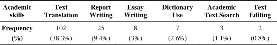 Table 4. Language components prescribed in EAP Syllabi