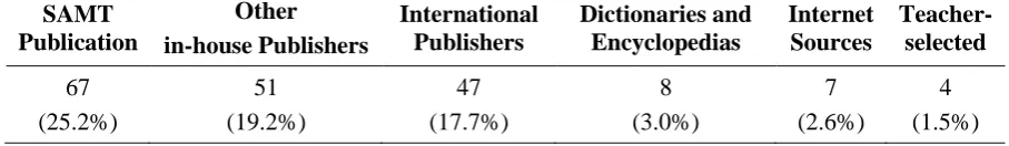 Table 6. Methods suggested for methods of teaching EAP in the Syllabi 